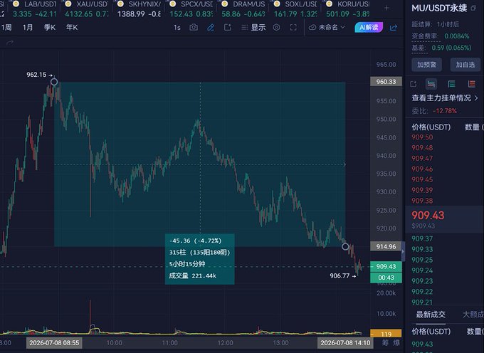 A candlestick chart of MU/USDT perpetual futures on Binance displays an intraday price decline from a peak of 962.15 to 906.77 (-45.36, -4.72%) over a 1-hour timeframe on July 8, 2026, with a total trading volume of 221.44k, illustrating the sharp pullback referenced in the post after the morning surge without sustained volume led to immediate selling pressure.