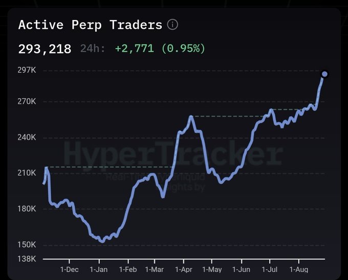 The image is a HyperTracker chart titled "Active Perp Traders" displaying 293,218 users with a 24-hour increase of +2,771 (0.95%), showing a sharp upward trend from ~150K in January to a peak of ~297K by late August, illustrating Hyperliquid's growing active perpetual futures trader base.