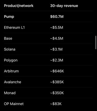A table showing 30-day revenue for various blockchain networks, with Pump leading at $60.7M and several others showing negative revenue.