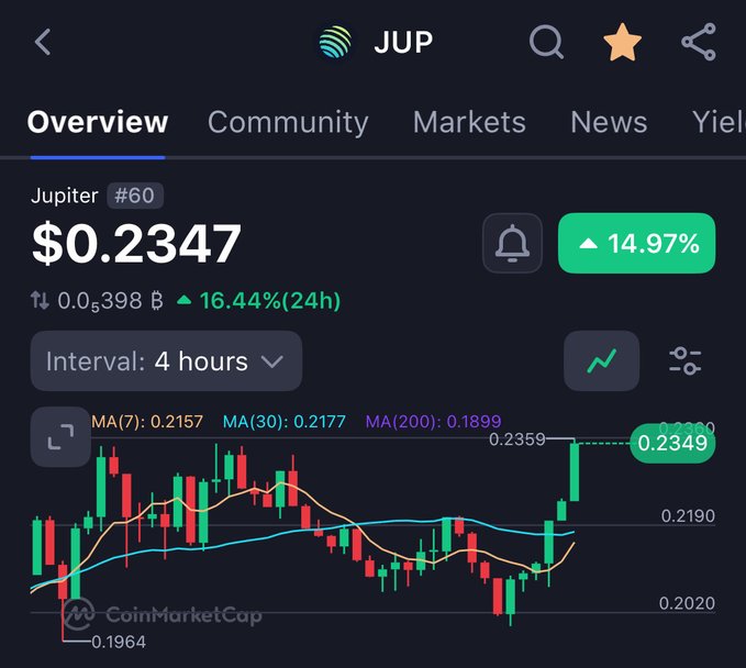 The image shows a CoinMarketCap chart for Jupiter (JUP) trading at $0.2347, up 14.97% with a 16.44% gain over 24 hours, displaying a 4-hour candlestick chart with moving averages near recent highs of $0.2359. The chart visually supports the post's bullish narrative, illustrating the 15% rally and showing price action "verging on a breakout" above key resistance levels, aligning with the anticipation of upcoming Q2 ASR rewards and Jupnet beta launch.