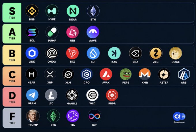 A cryptocurrency tier list ranking assets from S Tier (BNB, HYPE, NEAR, ETH) down to F Tier (TRUMP, ETC, TIA, ICP), credited to @crypto rover.