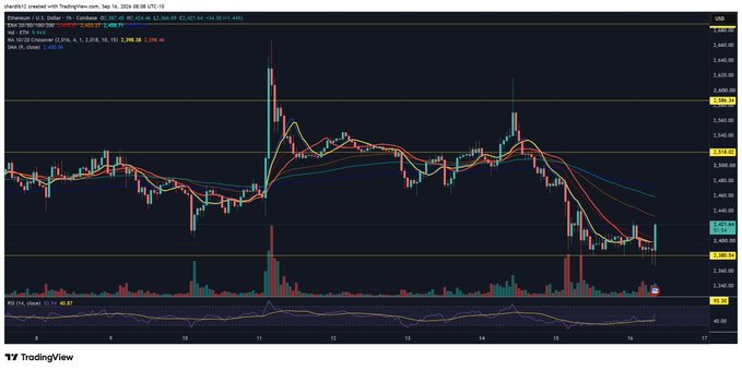 The image shows a TradingView 1-hour candlestick chart for Ethereum/U.S. Dollar (ETHUSD) on September 16, 2024, displaying price action around the $2,400-$2,600 range with the current price marked at 2,423.28 (down -34.00 or -1.38%). The chart features multiple moving averages, a notable sharp price drop on September 11-12, and the price appears to be testing a horizontal support line near $2,423, consistent with the post "$ETH right off my line."