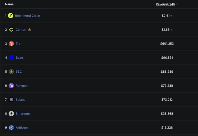 A 24-hour blockchain revenue ranking shows Robinhood Chain at $2.61m, Canton at $1.65m, Tron at $601,253, followed by Base, BSC, Polygon, Solana, Ethereum, and Arbitrum.