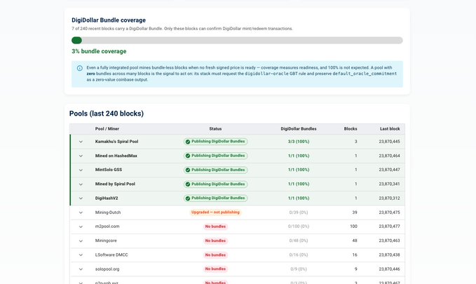 A screenshot of a DigiDollar Bundle coverage dashboard showing 3% bundle coverage with a list of mining pools including Kamabha's Spiral Pool, Mined on HashedMax, and Metablox GSS, all publishing DigiDollar Bundles.