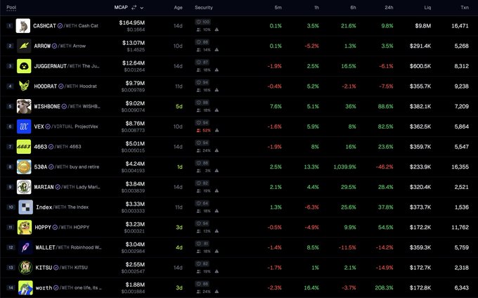 A list of 14 Robinhood-related memecoins showing market caps ranging from $1.58M (worth) to $164.95M (CASHCAT), with 24-hour price changes and liquidity figures, illustrating the growing number of meme tokens meeting the $1M market cap threshold.