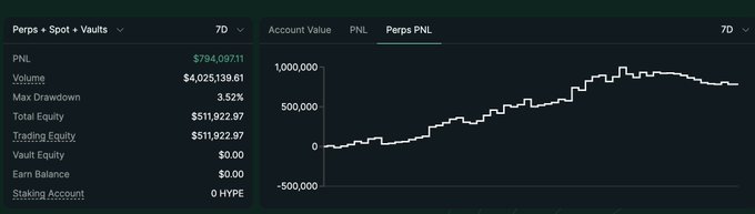 The image shows a screenshot of a trading screen for a trader who has experienced losses in their account this week, particularly with cryptocurrency like $XMR and $ZEC. Despite the financial setbacks, they are planning to continue investing and making trades, hoping for an upward trajectory in price movement within the next few days. The strategy seems to be centered around spotting trends and positions that would yield higher profits after a decline.