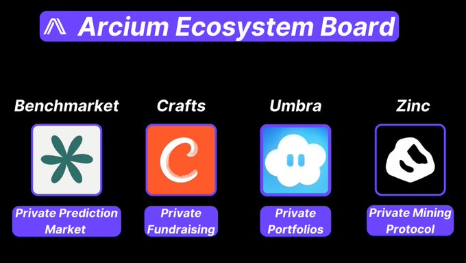 The image features a purple banner with white text, which reads "Arcium Ecosystem Board". Below this, there are four different icons representing various aspects of an ecosystem board or marketplace. The first icon shows a flower, the second one is a cloud, and the third one displays a bird. The fourth icon represents a coin. These icons help to convey the different features and services offered by the ecosystem board or marketplace.