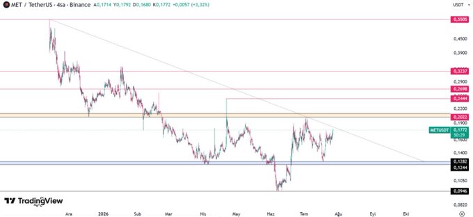 The image is a TradingView 4-hour candlestick chart for MET/TetherUS on Binance, showing the price consolidating near $0.1772 with key resistance levels highlighted at 0.2022 (yellow channel), 0.2244, and 0.2737, alongside a descending trendline. It visually supports the post's analysis, illustrating that MET is awaiting a breakout above the crucial 0.2022 yellow channel zone to confirm its bullish potential.
