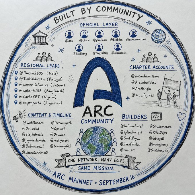 A hand-drawn circular 'ARC Community' commemorative illustration titled 'Built by Community' for ARC Mainnet September 16, featuring categorized sections for Official Layer, Regional Leads, Chapter Accounts, Content & Timeline, and Builders with the motto 'One Network, Many Roles, Same Mission.'