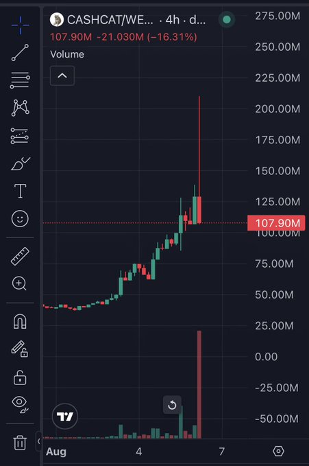 A TradingView 4-hour candlestick chart for CASHCAT/WE showing a dramatic price spike followed by a sharp 16.31% decline, with volume reaching 107.90M (highlighted by a red dotted line). The price action illustrates the sarcastic post's point—after an initial euphoric pump following a CEX listing, the token crashed hard, mocking the unrealistic expectation that listings send coins straight to a $1B market cap.