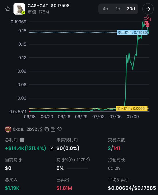 A cryptocurrency trading chart shows CASHCAT's 30-day price surge from an entry average of $0.00664 to a selling price of $0.17585, with the wallet address 0xae0...2b92 realizing a $14.4K profit (1211.4% return) on $1.19K invested, with $1.81M in total sells across 2 transactions over 6 days.