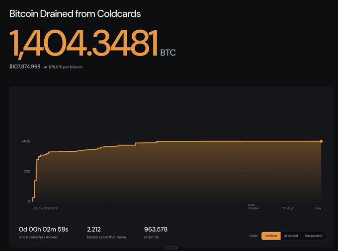 A dark dashboard displaying 'Bitcoin Drained from Coldcards' showing 1,404.3481 BTC ($107,874,998 at $76,815 per bitcoin), with a graph indicating activity from 30 Jul to 'now' and noting '0d 00h 02m 58s since coins last moved' across 2,212 blocks.