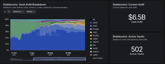 A dark-themed dashboard displays "Stablecoins: Vault AUM Breakdown" with a stacked area chart showing weekly stablecoin vault composition from October 2024 to March 2026, alongside key metrics showing $6.5B current AUM and 502 active vaults. The chart highlights USDC's dominant position in blue, with USDC, USDT, PYUSD, RLUSD, DAI, and 7 other stablecoins tracked, visually supporting the post's claim that USDC holds a roughly 58% share of the $6.5B in vault-held stablecoins while Tether's (USDT) share gradually shrinks over time.