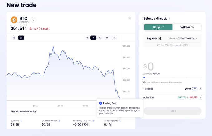 A cryptocurrency trading interface showing a 'New trade' panel for BTC (Bitcoin) priced at $61,811, down $1,127 (-1.80%), with options to 'Select a direction' (Go Up/Go Down), pay with ETH, and various trading metrics like volume ($1.8B) and open interest ($2.3B).