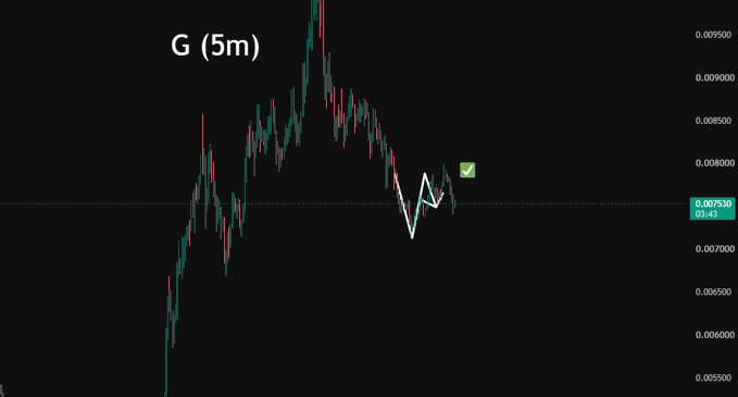 A cryptocurrency price chart labeled 'G (5m)' showing candlestick price movements with an upward trend line and a green checkmark indicator near the 0.007530 price level.