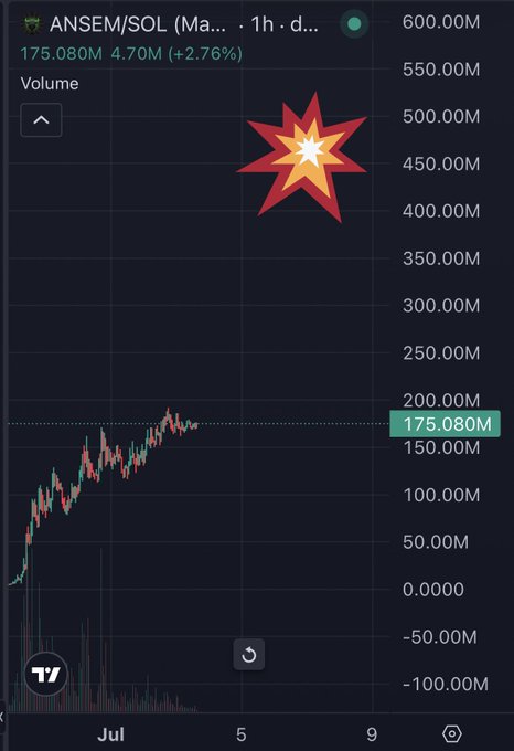 The image shows a TradingView chart for the meme coin $ANSEM on the SOL pair, with a current price of 175.080M (up 2.76%) and a price action pattern that illustrates the parabolic rally referenced in the post about this "culture coin" uniting the Solana ecosystem. The dramatic upward trajectory in the chart visually reinforces the post's bullish sentiment about the coin's significant price appreciation.