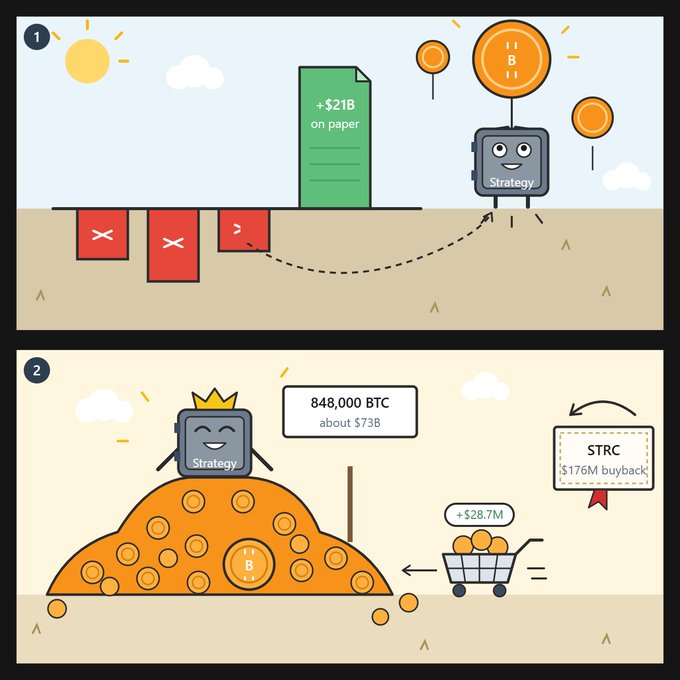 The image is a two-panel cartoon illustrating Strategy (formerly MicroStrategy)'s Bitcoin investment success: the first panel shows the company celebrating its "$21B on paper" unrealized gain by jumping over red failure flags, while the second panel depicts "Strategy" wearing a crown atop a mountain of coins representing its "848,000 BTC about $73B" holdings, with a shopping cart showing "+$28.7M" purchases and an "$TRC $176M buyback" certificate—visually celebrating the $MSTR return to profitability after four quarters of losses.