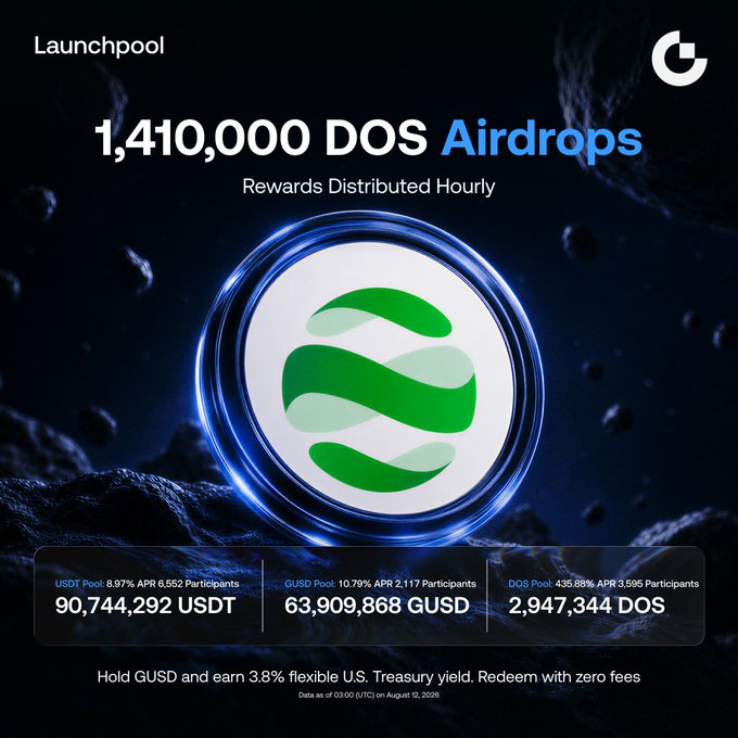 The image promotes the DOS Launchpool airdrop, highlighting a maximum staking APR of 435.88% on $DOS, alongside pool stats showing 90,744,292 USDT, 63,909,868 GUSD, and 2,947,344 DOS committed, while noting that holding $GUSD earns 3.8% U.S. Treasury yield.