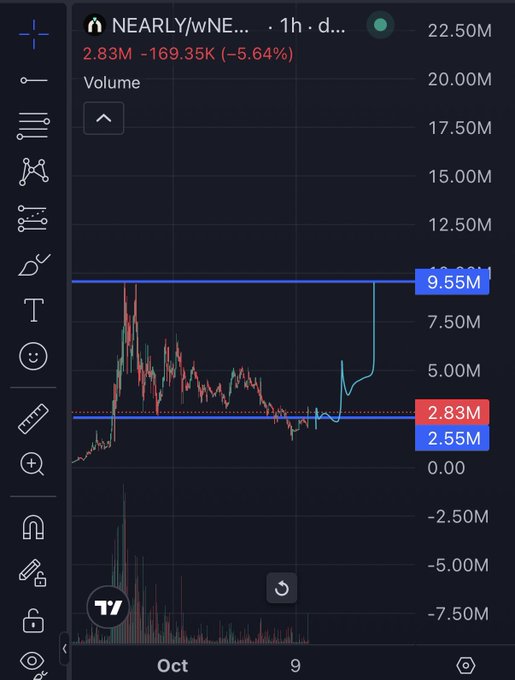 A stock trading chart displays the ticker 'NEARLYwNE..' with a current price of 2.83M, down 5.64%, with marked levels at 9.55M, 2.83M, and 2.55M.