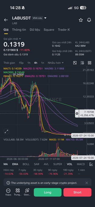 A Binance trading chart shows the LAB/USDT pair trading at $0.1319, down 11.60%, with candlestick patterns and moving averages (MA7: 0.14339, MA25: 0.16751) indicating a steep decline from previous highs, visually reinforcing the post's claim of a massive ~153x drop from $20 to $0.13.
