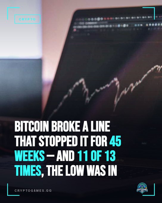 A graphic showing a laptop displaying a stock chart with overlaid text reading 'BITCOIN BROKE A LINE THAT STOPPED IT FOR 45 WEEKS—AND 11 OF 13 TIMES, THE LOW WAS IN'. The image is branded with 'CRYPTO' at the top and 'CRYPTOGAMES.GG' at the bottom.