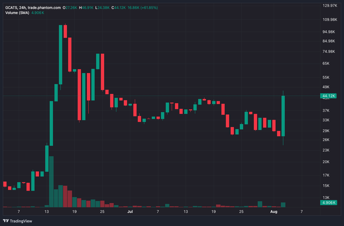 A TradingView candlestick chart for @GATS token showing a significant price spike and subsequent decline, with current values at H 49.91K, L 24.38K, C 44.12K (+61.85%).