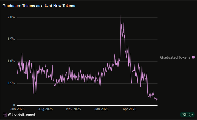 The image shows a graph titled "Graduated Tokens" which displays a decline in the rate of new tokens created over time, along with a downward trend for the value of these tokens. This could indicate that fewer new tokens are being created or their value is decreasing. In addition, an upward trend in Solana's daily fees can be seen on this graph, suggesting that the platform has experienced changes in its fee structure recently. These trends and patterns in the data can help analyze the market conditions and make informed decisions about investing in new tokens or platforms.