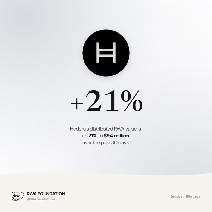 An infographic from the RWA Foundation showing Hedera's distributed RWA (Real World Assets) value increased by 21% to $94 million over the past 30 days, with source cited as RWA.xyz.