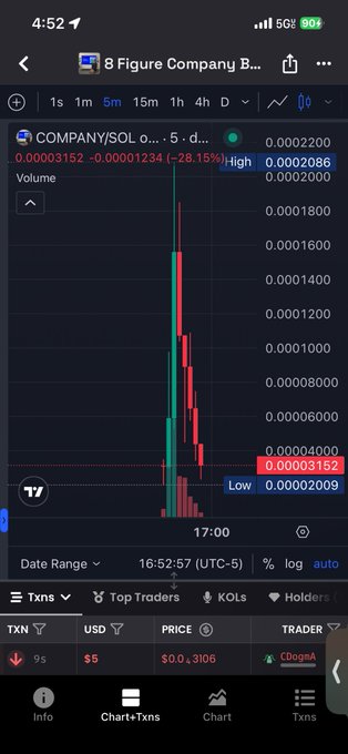 A cryptocurrency chart shows a token called "8 Figure Company" (COMPANY/SOL) on a 5-minute timeframe, displaying a dramatic price crash from a high of 0.0002086 down to 0.00003152, representing a -28.15% decline with massive red sell volume, illustrating the post's warning about a speculative token launched by inexperienced creators that quickly collapsed.