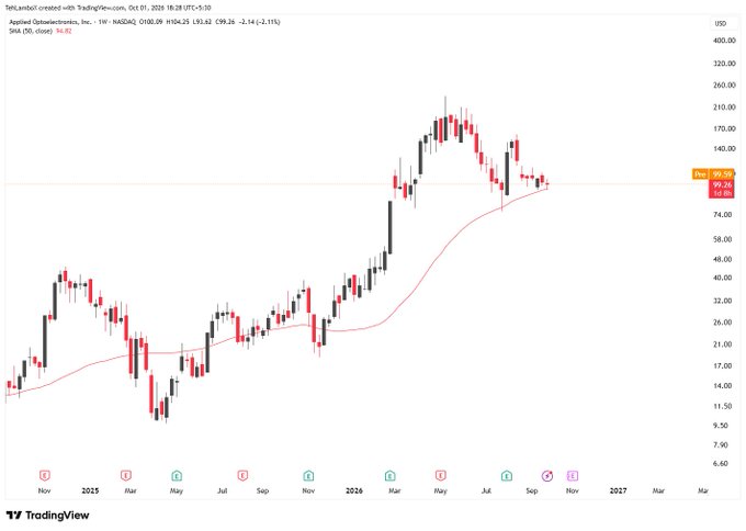 A TradingView candlestick chart for Applied OptiShares Inc. (1W · NASDAQ) on the OTC, displaying price data from October 2018 to October 2020, showing a closing price of 99.26 USD with an SMA (50, close) at 56.82.