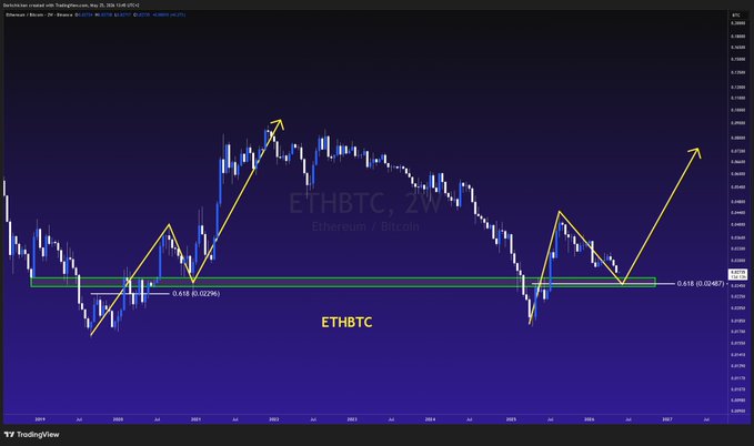 ETHBTC2DCPI chart with a blue line and yellow arrows, displaying the price trend of EtherBTC over time.