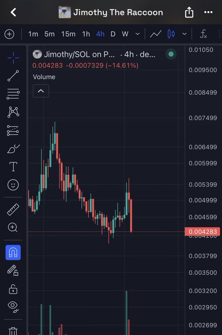 A cryptocurrency trading chart on TradingView displays "Jimothy/SOL" on the Phantom decentralized exchange (DEX), showing a 14.61% price decrease to 0.004283 on the 4-hour timeframe.