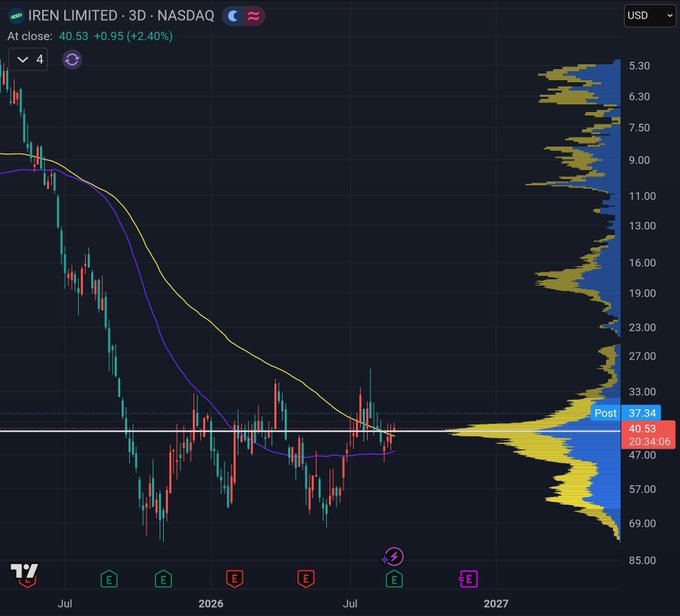 A 3D NASDAQ chart of IREN Limited shows a price of $40.53 (+2.40%) with a candlestick pattern trending downward into a consolidation range, accompanied by a volume profile on the right displaying key levels including $37.34 (Post) and $43.06. The chart visually supports the post's bearish thesis by illustrating higher lows forming above the $30 region and price action consolidating at elevated volume levels compared to prior years.