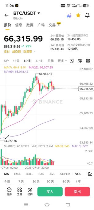 A Binance mobile app screenshot showing the BTC/USDT trading pair at $66,315.99 with a 1.29% gain, including a candlestick chart and moving averages MA(7) and MA(25).