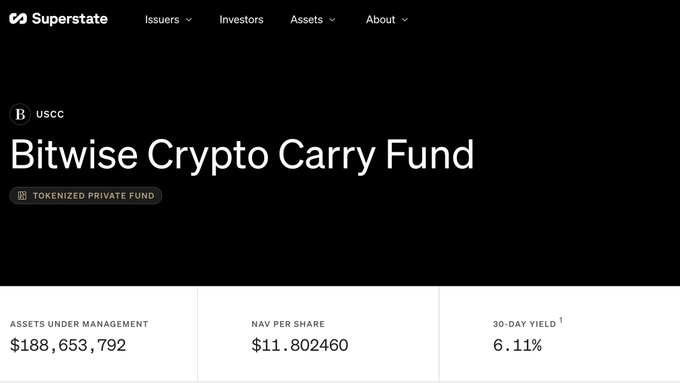 Screenshot of Superstate’s “Bitwise Crypto Carry Fund” (ticker USCC), labeled “Tokenized Private Fund,” showing $188,653,792 assets under management, $11.802460 NAV per share, and a 6.11% 30-day yield. It supports the accompanying post about USCC being used as collateral in Aave’s Horizon RWA market for stablecoin borrowing.