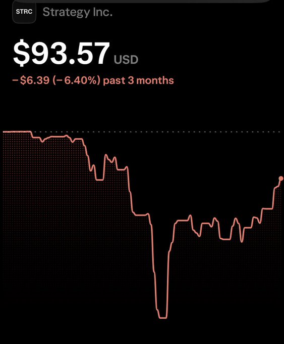 Stock chart for Strategy Inc. (STRC) showing a price of $93.57 USD, down $6.39 (-6.40%) over the past 3 months.