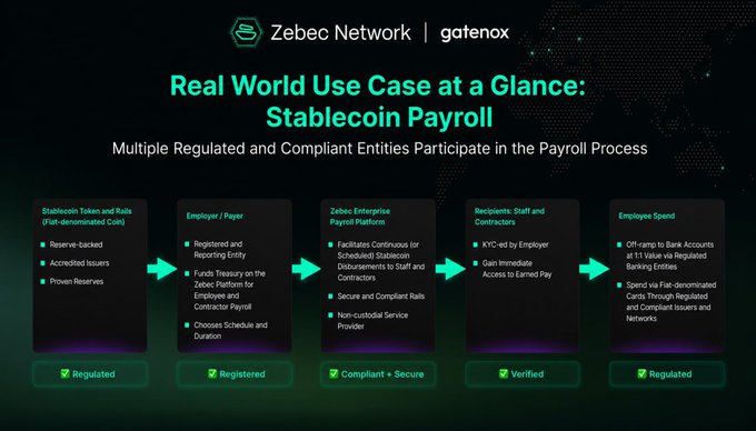 A flowchart from Zebec Network and Gatenox illustrates the stablecoin payroll process, showing five sequential steps—from regulated tokens and reserves, through employer reporting and enterprise payroll platforms, to employee spending—each marked as Regulated, Registered, Compliant + Secure, or Verified, highlighting how compliant stablecoin payroll operates amid the CLARITY and GENIUS Act frameworks.