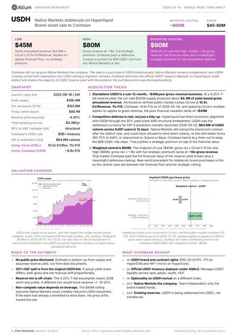 An Allium 'ONCHAIN RESEARCH' single-page sheet dated '2026-05-14' analyzing the native markets stablecoin USDH on Hyperliquid, detailing its acquisition thesis, valuation, and risks.