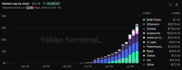 A token terminal chart showing 'Market cap by chain $3.7B' with a 134,285.8% increase, displaying tokenized stocks across various chains including BNB Chain ($1.1B), Ethereum ($827.5M), Solana ($738.4M), and Avalanche ($353.5M).