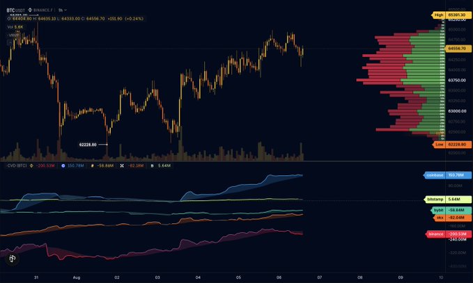 A candlestick chart of BTC/USDT showing price action around $64,338 with volume profile highlights at $65,338.78 (High) and $62,238.95 (Low), along with a CVD (Cumulative Volume Delta) indicator at the bottom tracking net buying/selling pressure, visually supporting the post's claim that whales on Coinbase are accumulating Bitcoin while those on Binance are distributing it.
