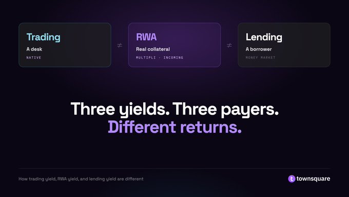 The image is a dark-themed graphic from Townsquare that visually distinguishes three types of yields—Trading (A desk, Native), RWA (Real collateral, Multiple/Incoming), and Lending (A borrower, Money Market)—separated by "≠" symbols. Below the three boxes, bold text reads "Three yields. Three payers. Different returns," with a caption noting "How trading yield, RWA yield, and lending yield are different," reinforcing Townsquare's message that it powers all three distinct yield categories.