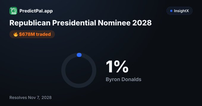 Screenshot of a prediction market on PredictPal.app titled 'Republican Presidential Nominee 2028' showing '$678M traded' and 'Byron Donalds' at '1%', resolving Nov 7, 2028.