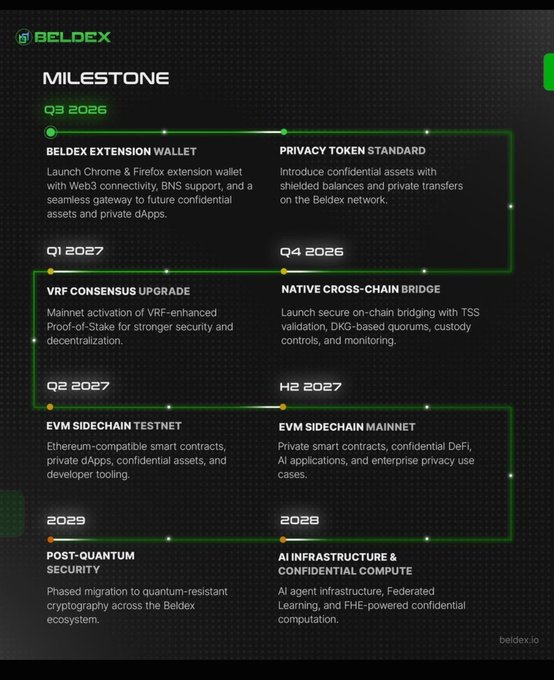 Beldex cryptocurrency roadmap milestone timeline showing development phases from Q3 2026 to 2029, including Beldex Extension Wallet, Privacy Token Standard, VRF Consensus Upgrade, Native Cross-Chain Bridge, EVM Sidechain Testnet/Mainnet, Post-Quantum Security, and AI Infrastructure & Confidential Compute.