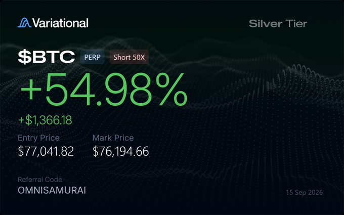 A Variational trading dashboard showing a Silver Tier short position on $BTC PERP at 50X leverage, up +54.98% (+$1,366.18) with an entry price of $77,041.82 and mark price of $76,194.66, dated 15 Sep 2026, referencing the trader's profitable BTC short used to offset personal security costs after a Revolut data breach.