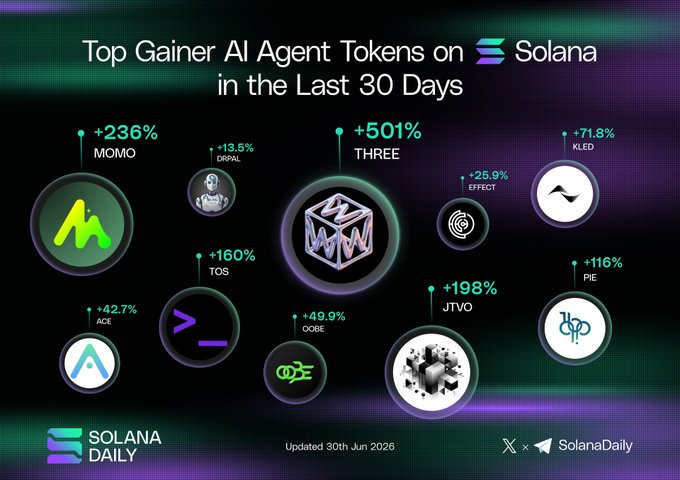 An infographic from Solana Daily showing "Top Gainer AI Agent Tokens on Solana in the Last 30 Days" with notable gains including MOMO (+236%), THREE (+501%), KLED (+71.8%), and EFFECT (+25.9%).