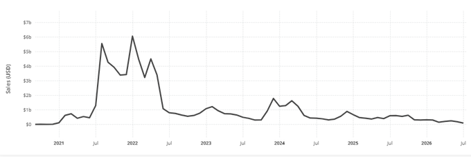 **Caption:** A line chart tracks monthly NFT sales (in USD) from 2021 through 2026, showing a dramatic peak above $6 billion in early 2022 followed by a steep decline to under $1 billion, where volume has remained near record lows—supporting the post's claim that monthly NFT volume is at an all-time low "bottom."