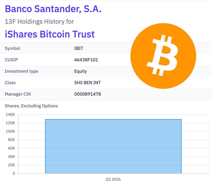A financial record showing Banco Santander, S.A.'s 13F holdings history for iShares Bitcoin Trust (IBIT), with a chart indicating approximately 130K shares for Q2 2026.