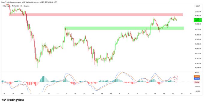 A TradingView candlestick chart for FourCrypto/Spaces/USDT on Ethereum (4h timeframe), showing price action near 1,880 with resistance and support zones highlighted in red and green.