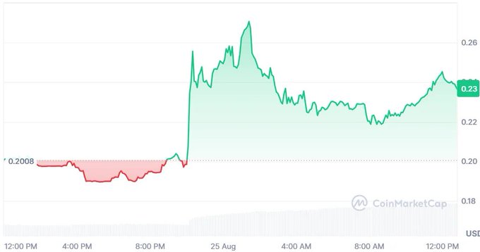 A CoinMarketCap price chart shows the KNTQ token starting at $0.2008 before spiking over 30% to a peak near $0.27 around midnight UTC on August 25, with the token currently sitting at $0.23, illustrating the sharp intraday rally driven by Kinetiq's unveiling of its Hyperliquid-focused Layer 2 network "Elysium."
