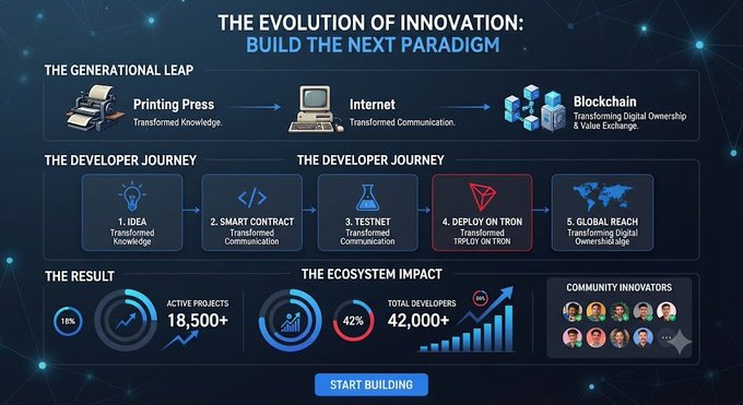 An infographic titled 'The Evolution of Innovation: Build the Next Paradigm' showing the progression from Printing Press to Internet to Blockchain, with developer journey steps and ecosystem impact stats including 18,500+ active projects and 42,000+ developers.
